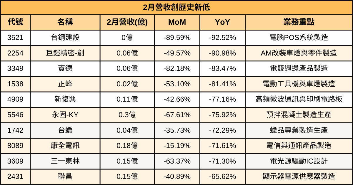 【台股2月營收表現速覽】營收創高、成長、衰退股清單