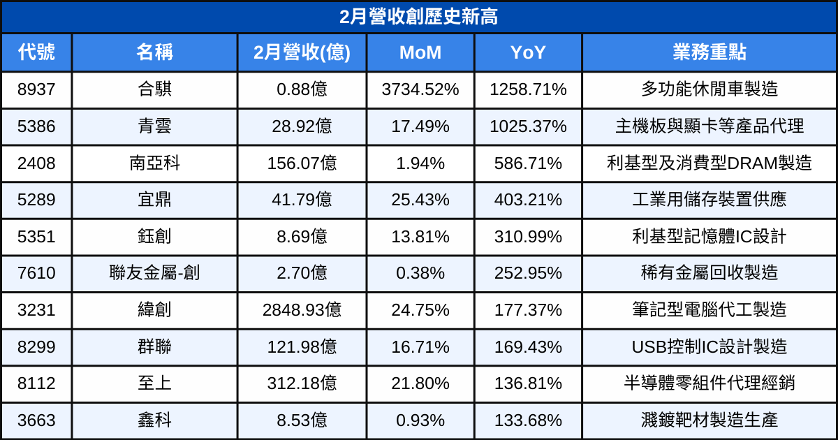 【台股2月營收表現速覽】營收創高、成長、衰退股清單