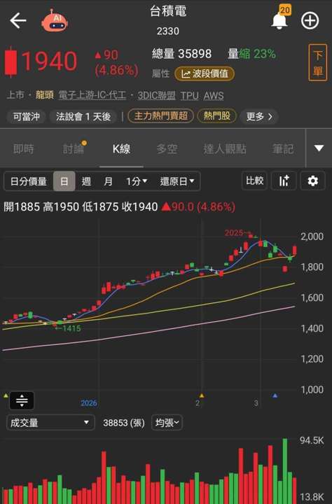 【台股盤後】台積電史上最強2月營收,加權收復月線