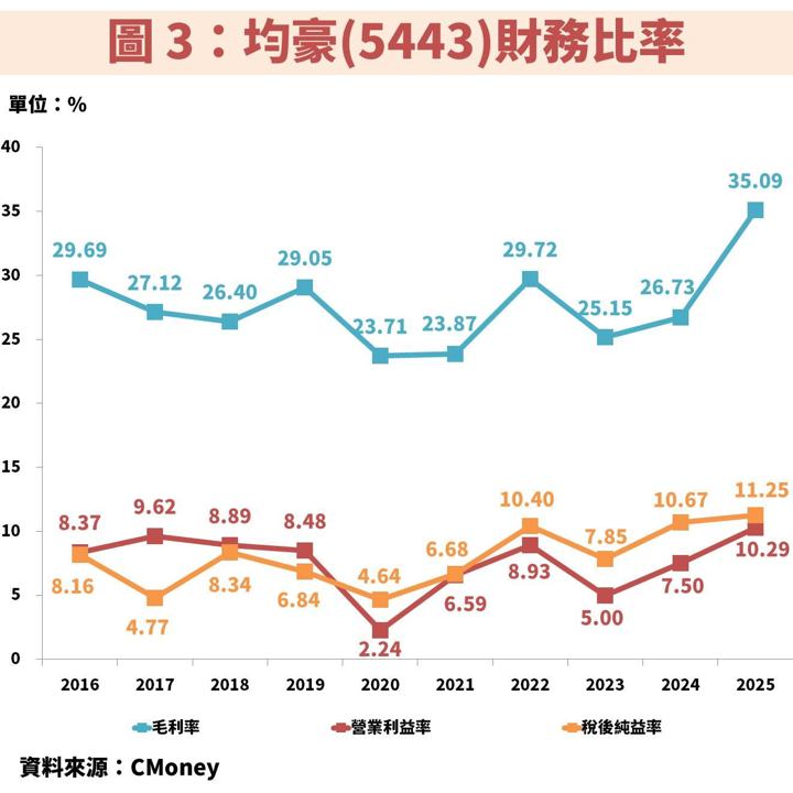 均豪(5443)受惠再生晶圓與 CoWos 設備,EPS 將創歷史新高