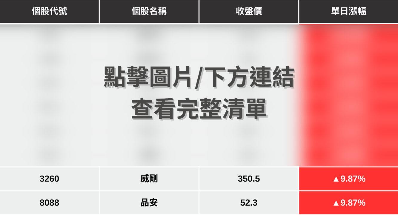 【最新消息】記憶體龍頭驚傳罷工,「8檔概念股」強勢漲停!