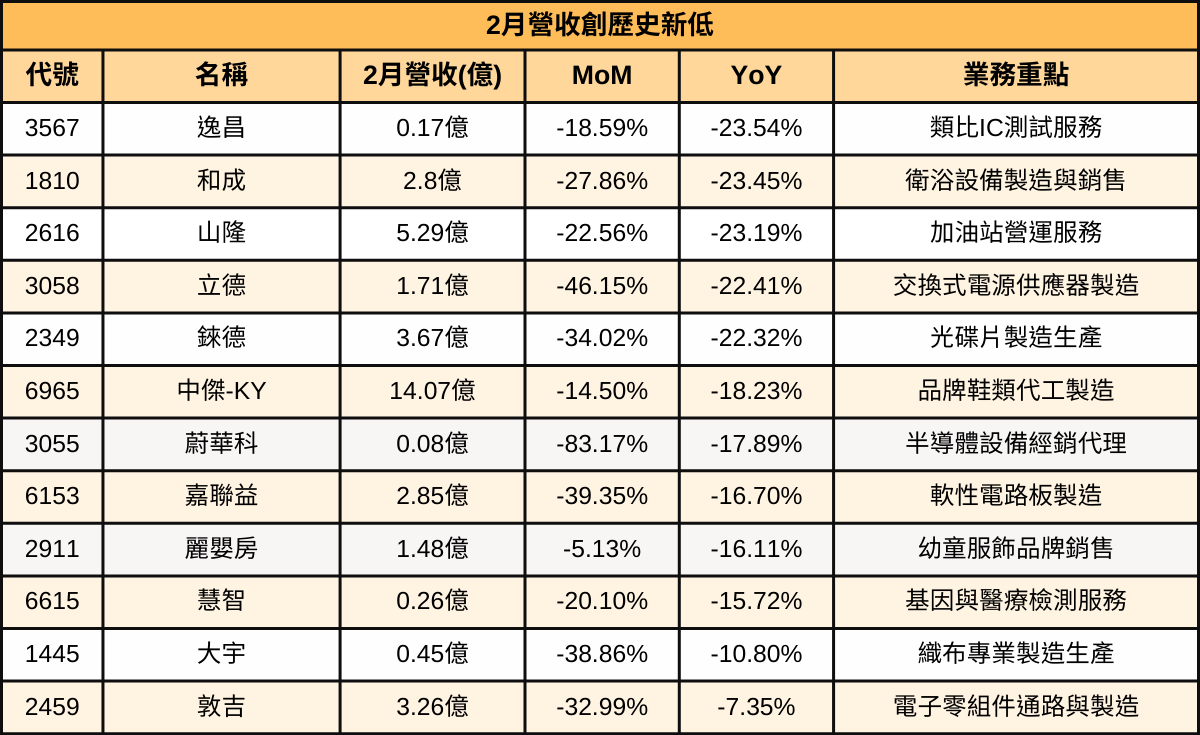 【台股2月營收表現速覽】營收創高、成長、衰退股清單