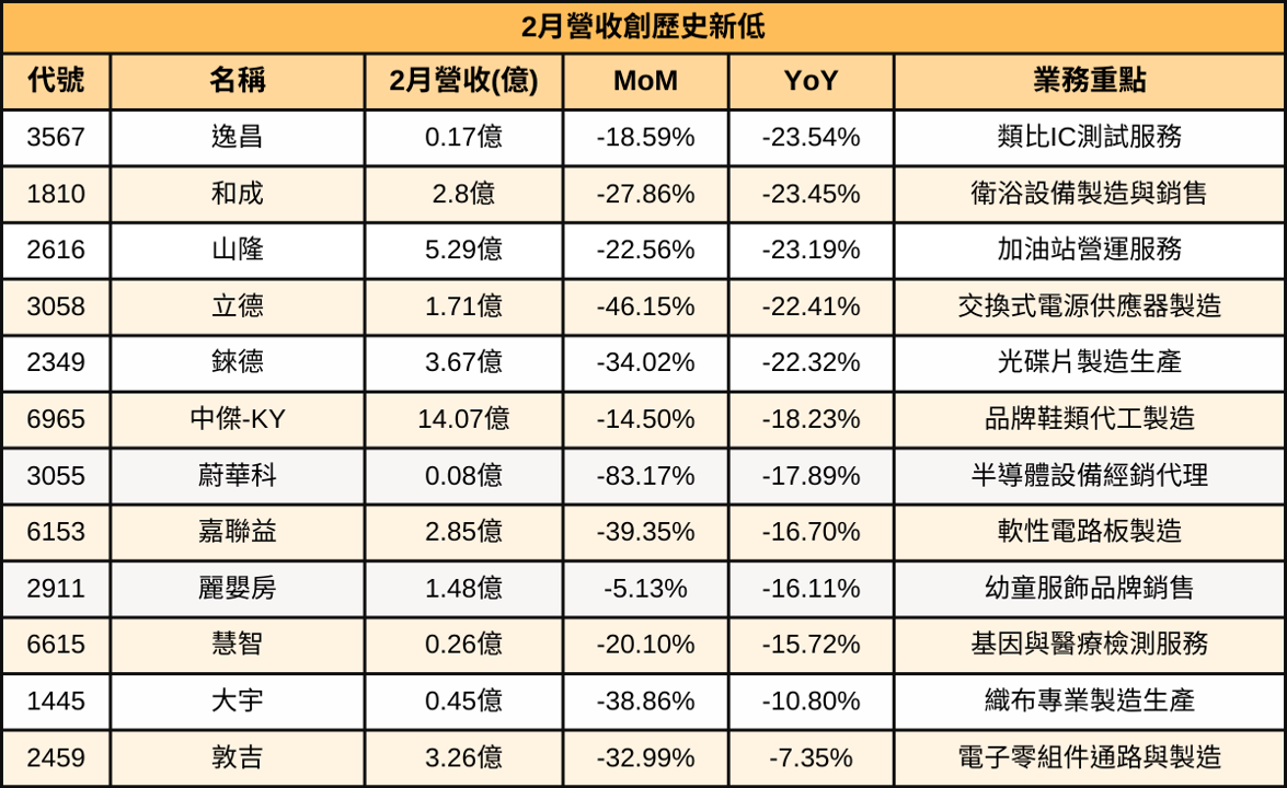 【台股2月營收表現速覽】營收創高、成長、衰退股清單