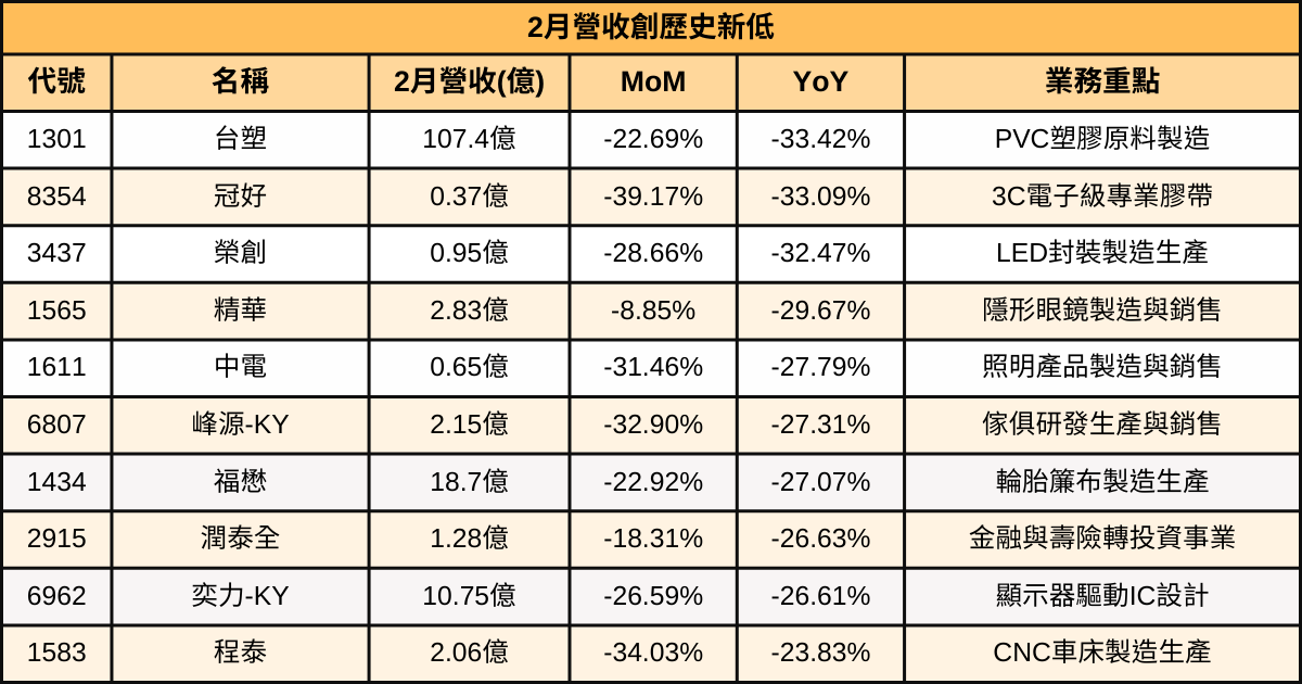 【台股2月營收表現速覽】營收創高、成長、衰退股清單