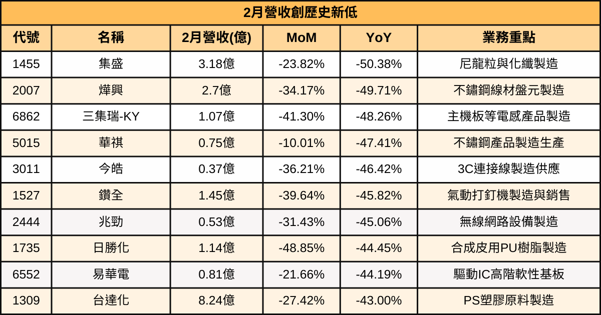 【台股2月營收表現速覽】營收創高、成長、衰退股清單