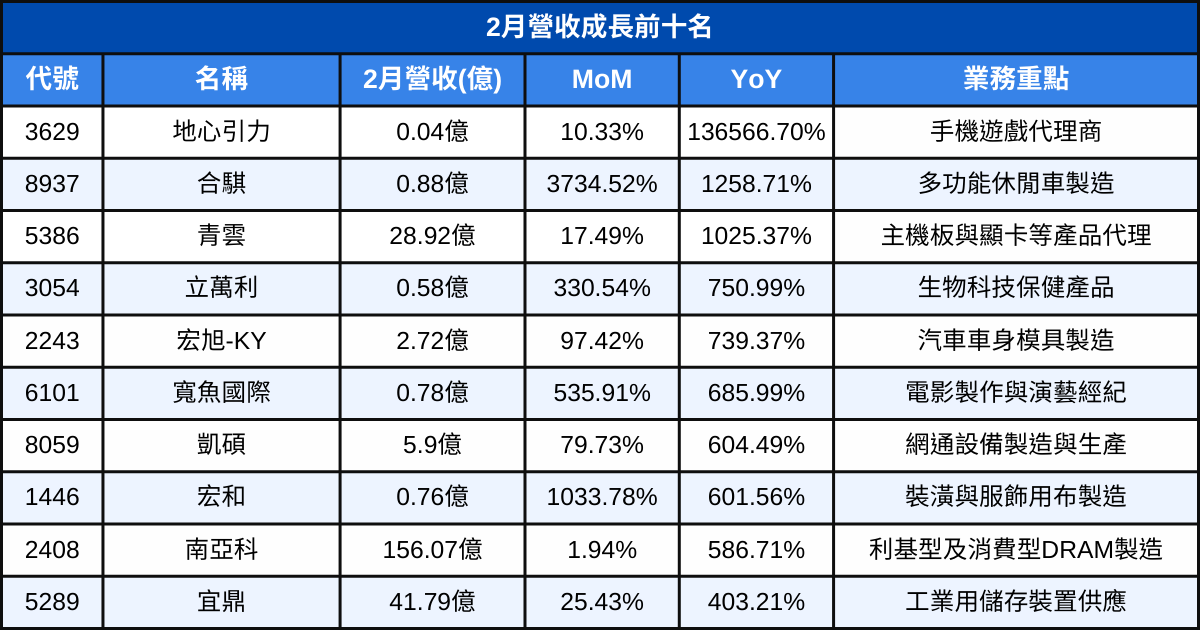 【台股2月營收表現速覽】營收創高、成長、衰退股清單