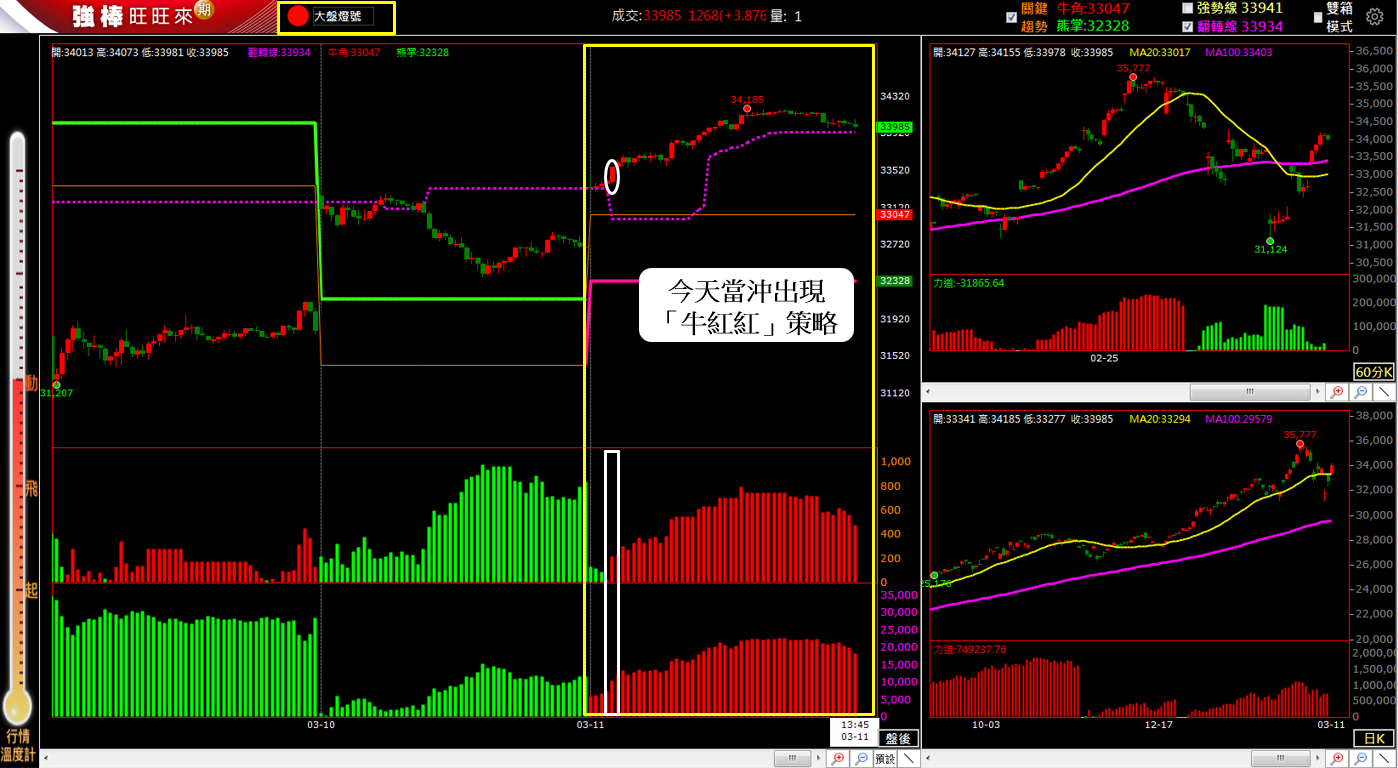 3/11 盤後回顧｜超簡單期貨當沖採「牛紅紅」策略，波段操作「偏多」思考