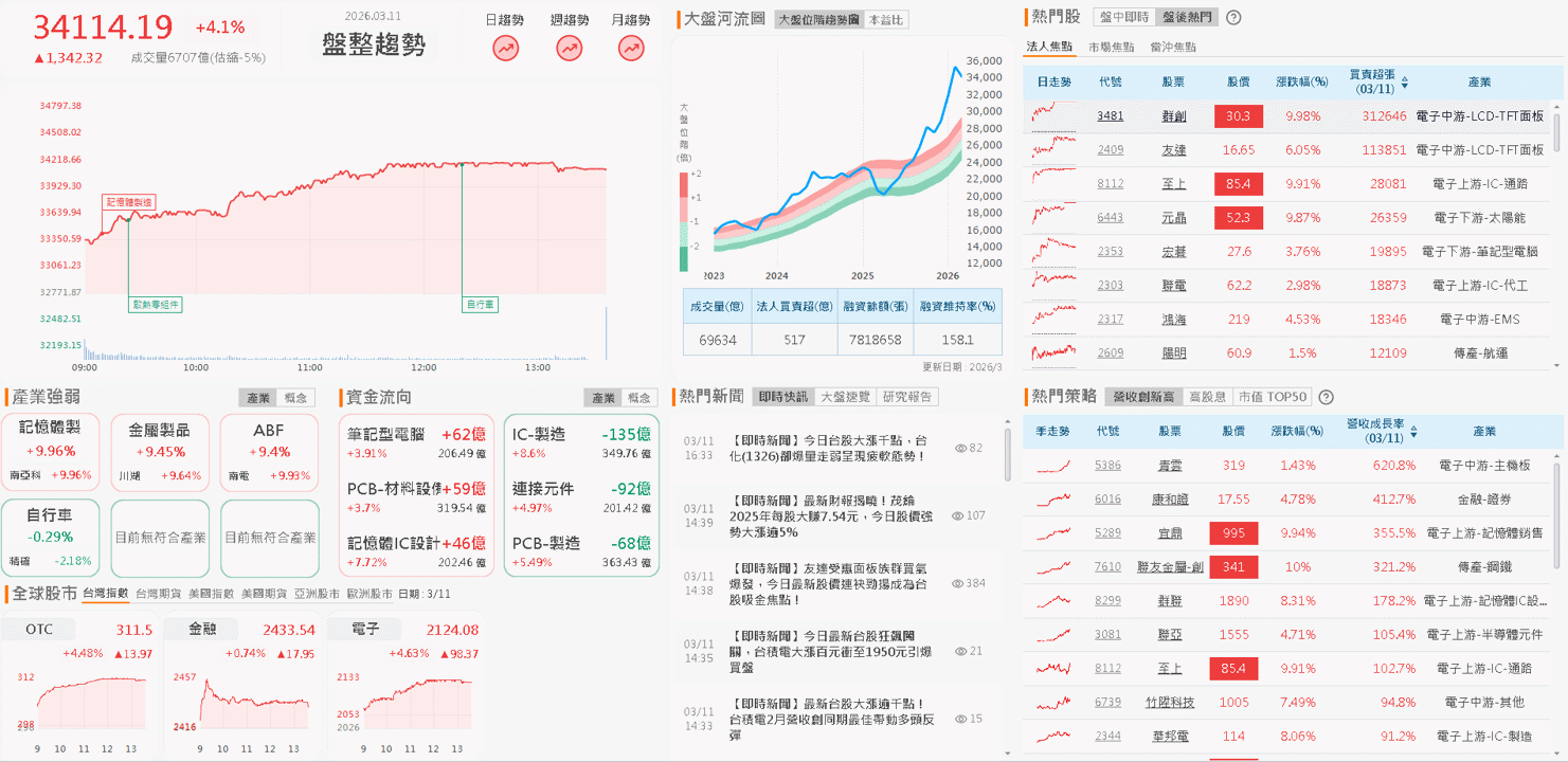 【台股盤後】台積電史上最強2月營收,加權收復月線