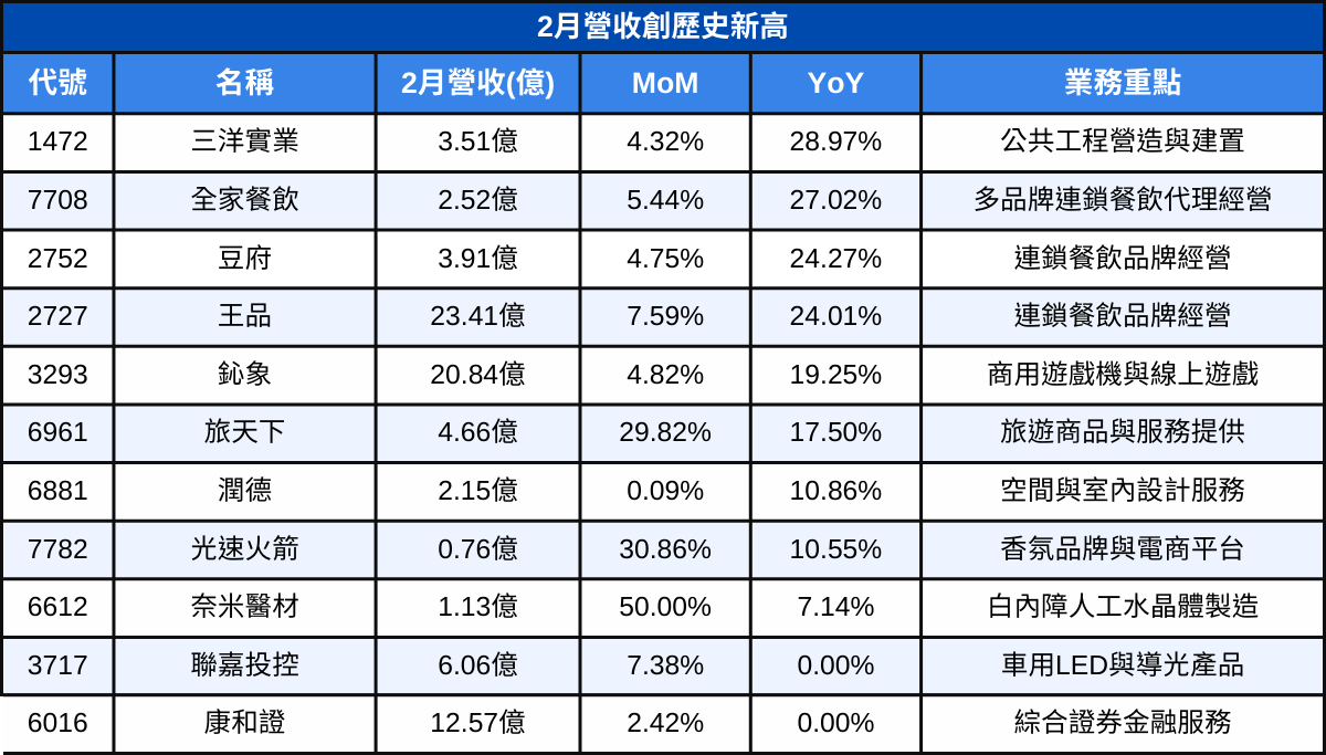 【台股2月營收表現速覽】營收創高、成長、衰退股清單