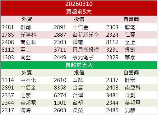 營收維持成長動能!廣穎(4973)飆9.88%強勢漲停!