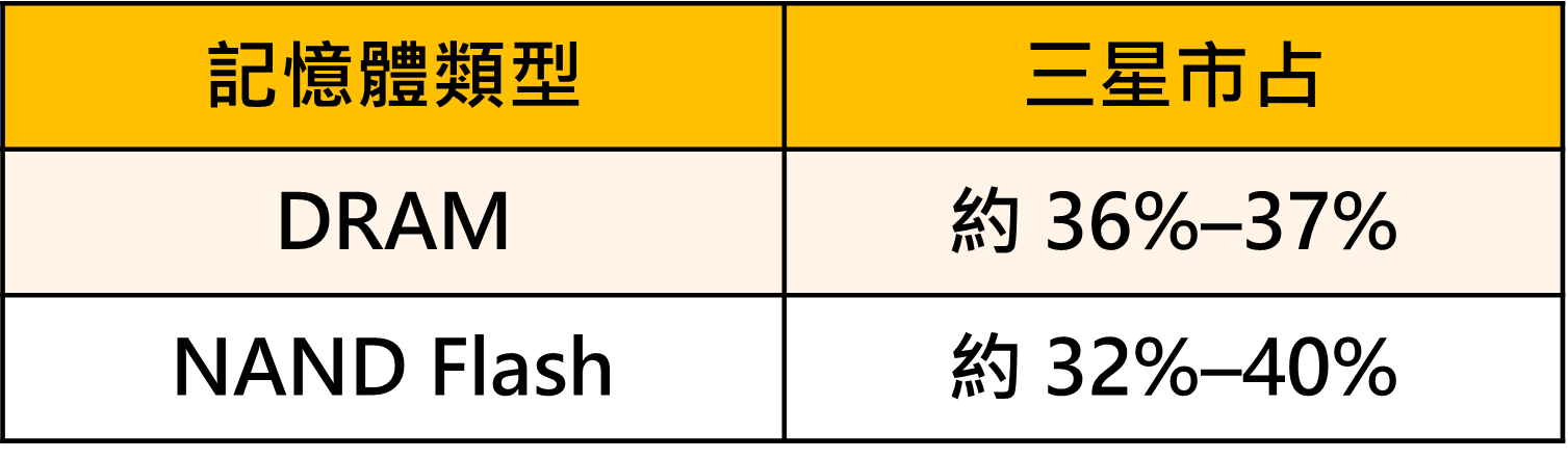 【最新消息】三星罷工風暴將至，「7檔記憶體概念股」有望受惠？