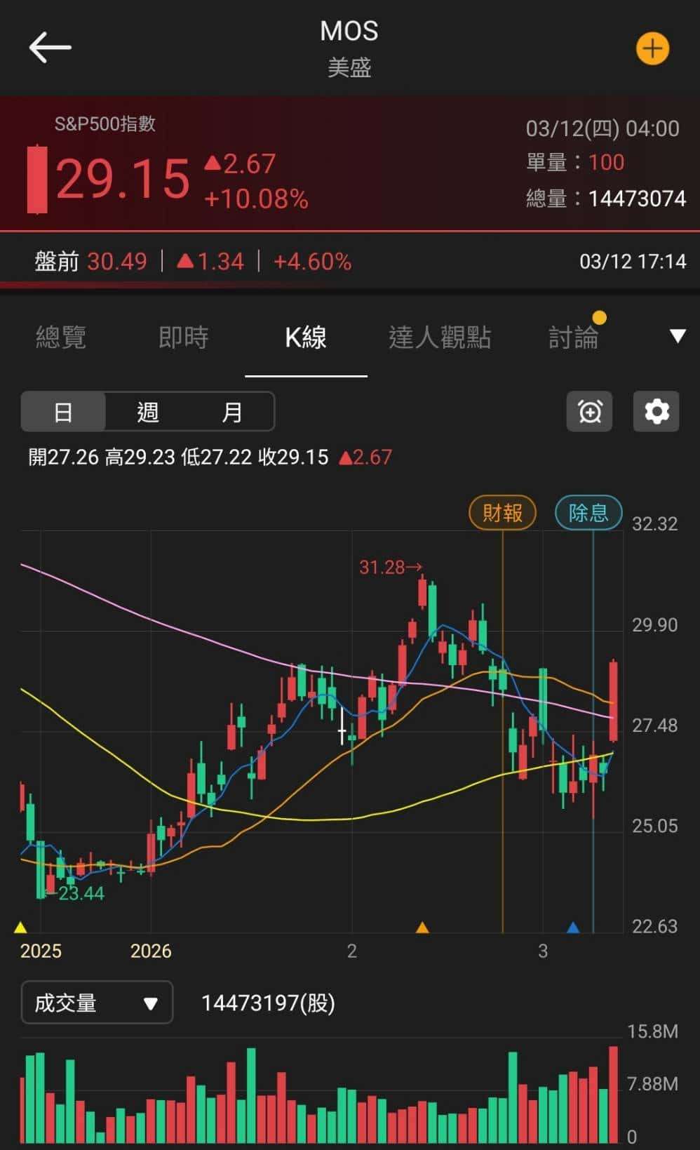 【匯金油整理】IRGC：「做好油價漲到200美元的準備！」