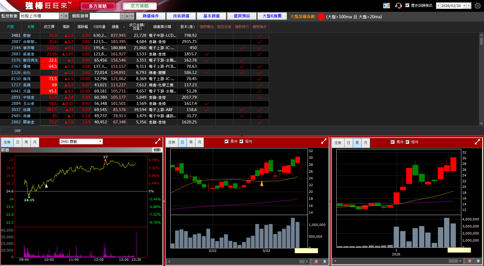 03/12 強棒旺旺來交易回顧｜群創(3481)表現強勢
