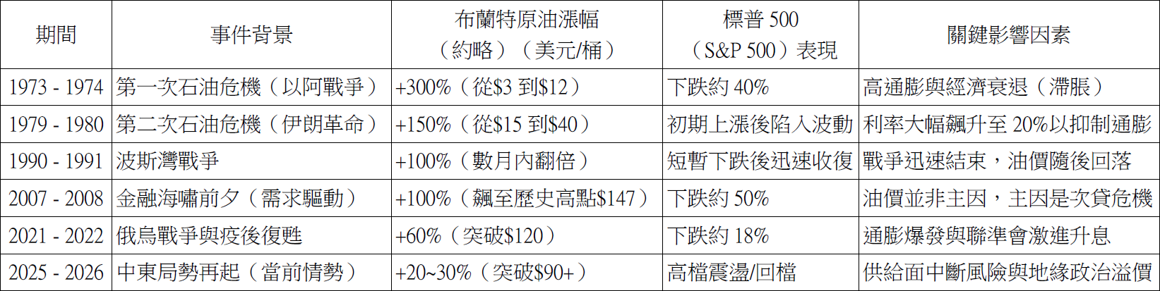 油價飆破90美元！伊朗戰爭衝擊股市 投資人必懂2大避險策略