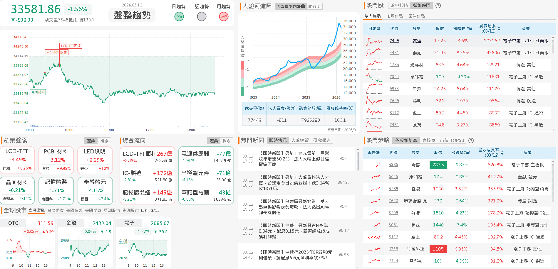 【台股盤後】油價觀望未去，加權月線上量縮震盪