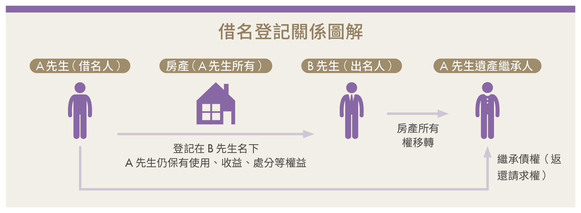 房子登記親友名下真的比較省？「借名登記」返還恐多繳2種稅！