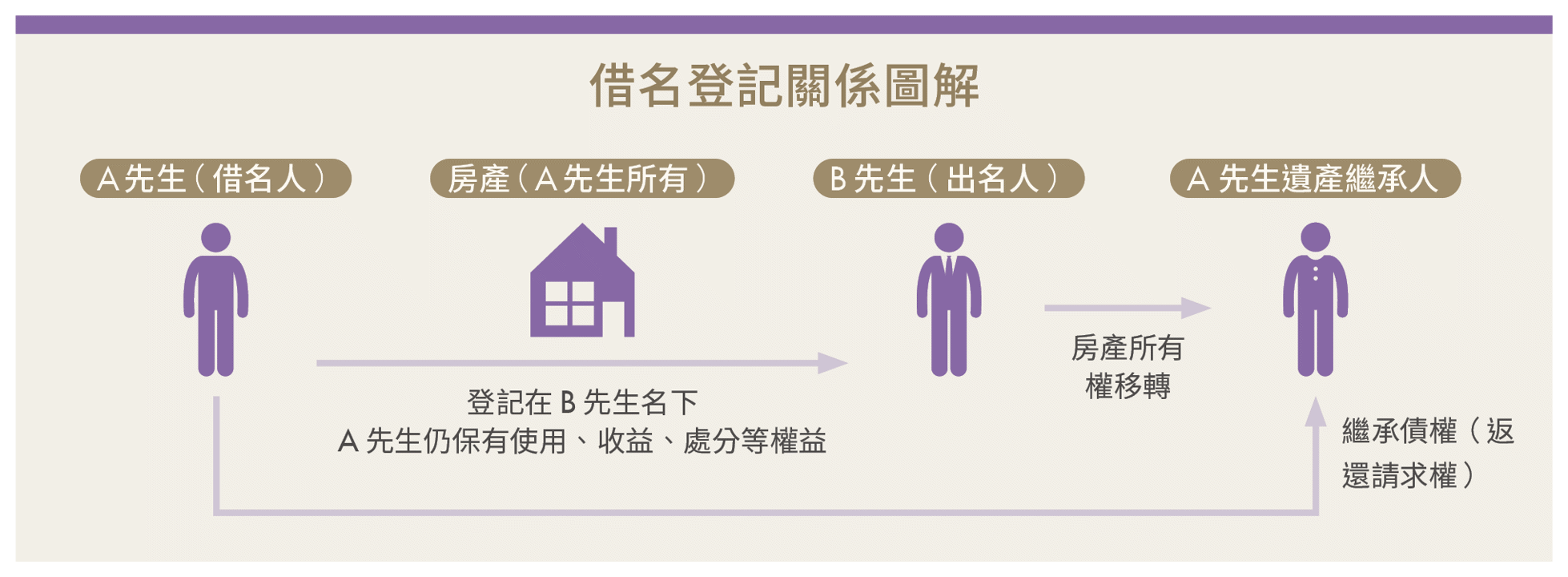 房子登記親友名下真的比較省?「借名登記」返還恐多繳2種稅!