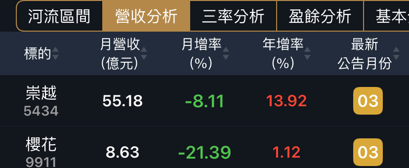 櫻花與崇越股利越發越多，營收續創歷史新高！