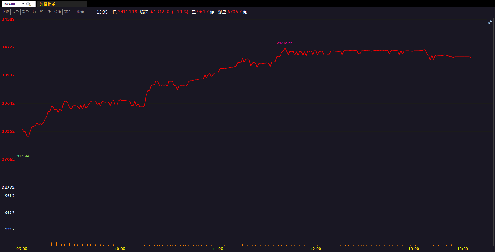 轉型題材發酵！誠美材(4960)股價亮燈漲停！