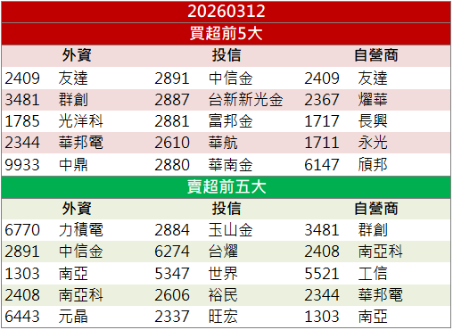 AI伺服器出貨看增!和碩(4938)逆勢強鎖漲停!