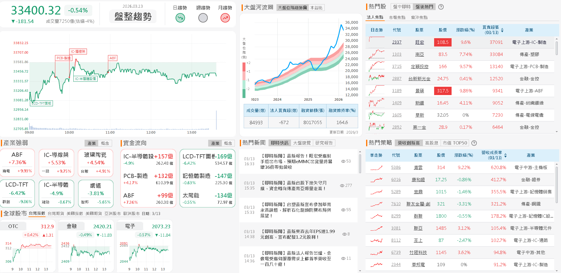 【台股盤後】美伊衝突延續，美股無力，加權暫失月線
