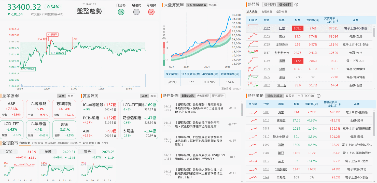 【台股盤後】美伊衝突延續,美股無力,加權暫失月線