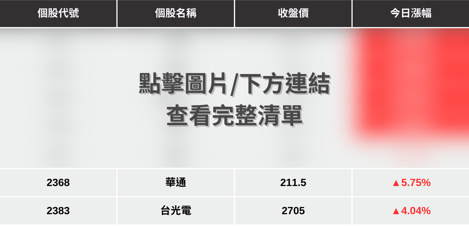 【最新消息】載板漲價潮延燒,「7檔概念股」強勢點火!