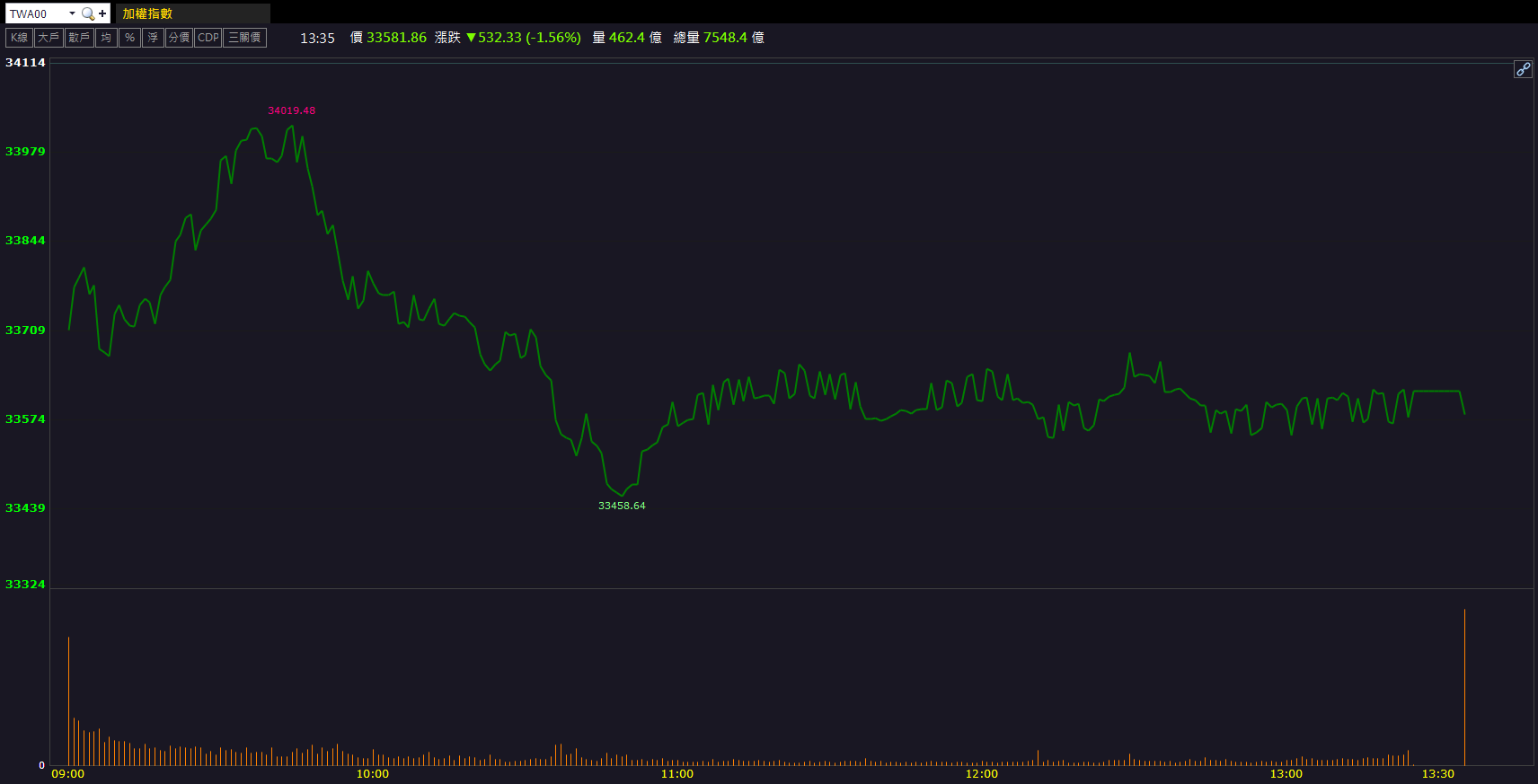 AI伺服器出貨看增！和碩(4938)逆勢強鎖漲停！