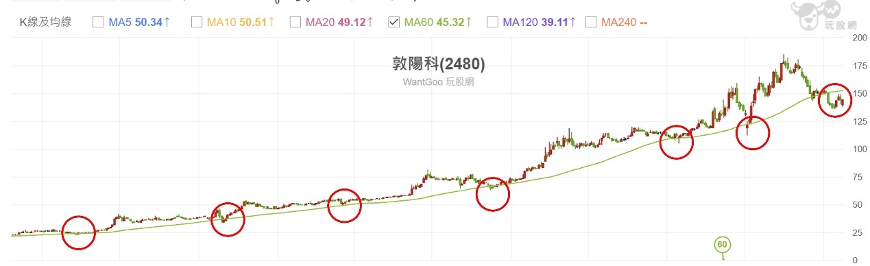 【搶先看】敦陽科(2480) 台積電是最大客戶! 股價來到關鍵甜蜜區?! //BC股倉