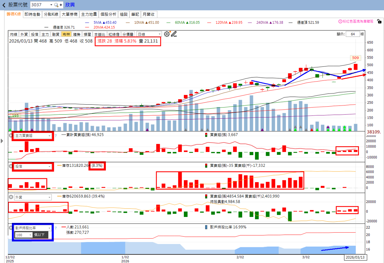 主力動向 🔥3/15趨勢分析：欣興、中華化及文曄誰最有戲？