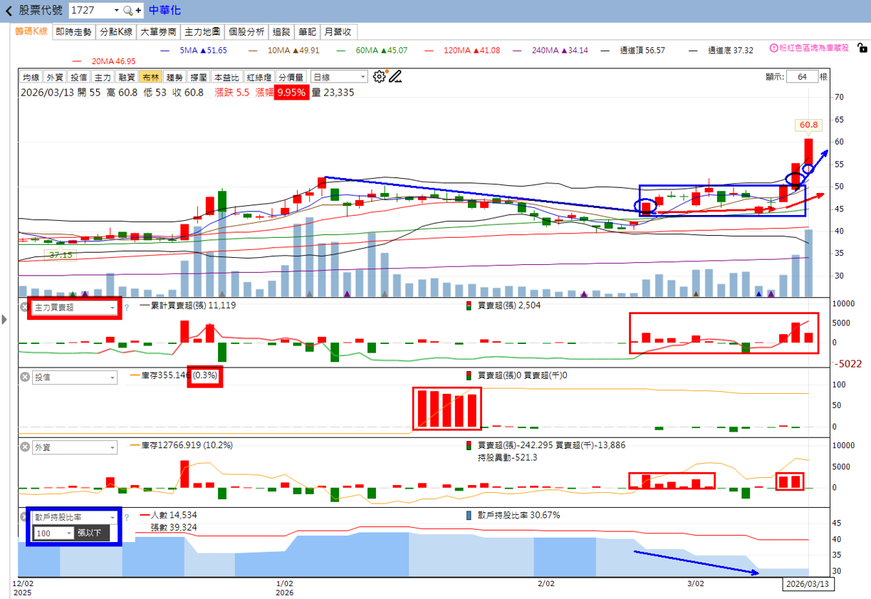 主力動向 🔥3/15趨勢分析：欣興、中華化及文曄誰最有戲？