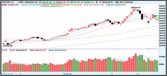 【產業戰報】0315假日不休息隊長當週盤勢解析