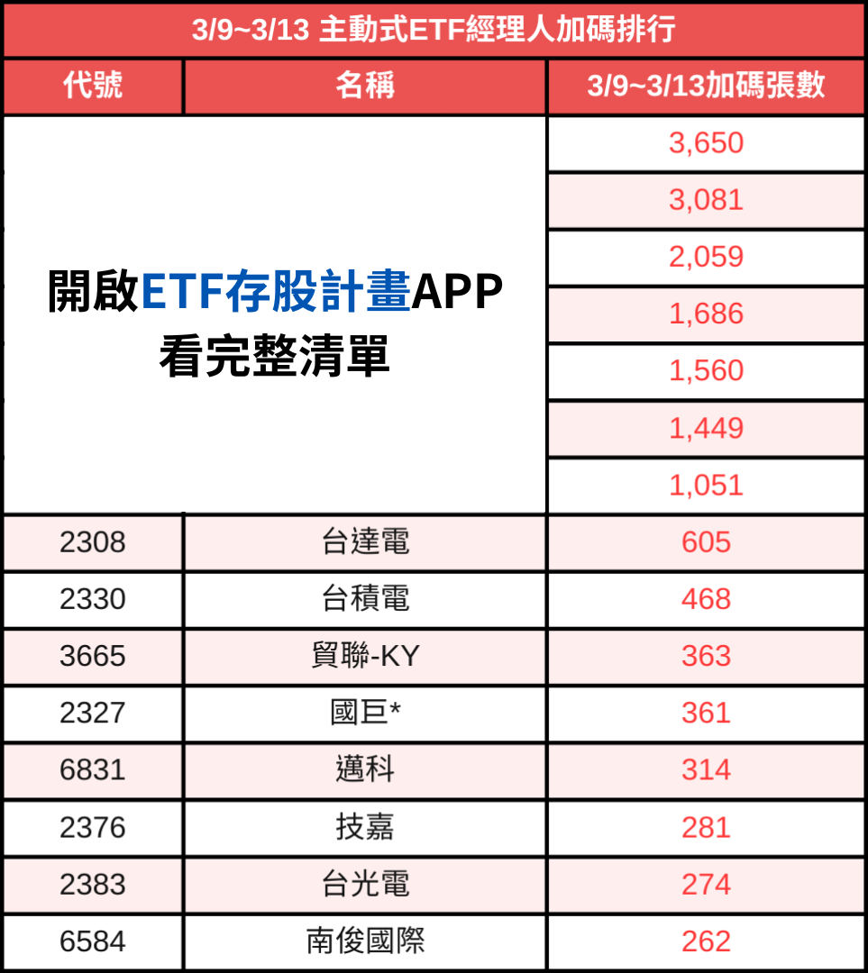 主動式ETF週報:績效普遍優大盤,單週加碼封測、記憶體
