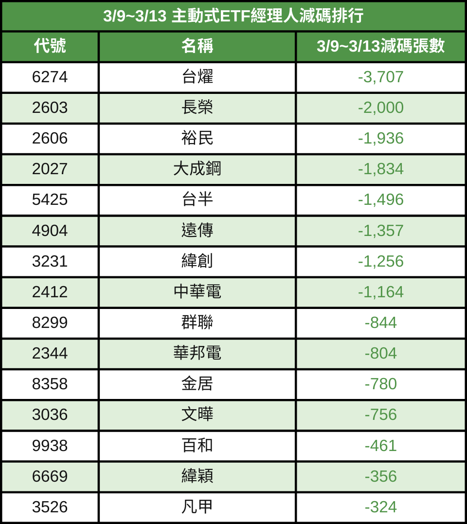 主動式ETF週報:績效普遍優大盤,單週加碼封測、記憶體