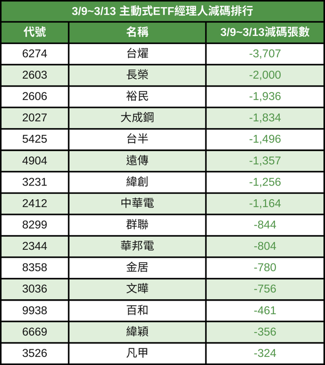 主動式ETF週報:績效普遍優大盤,單週加碼封測、記憶體
