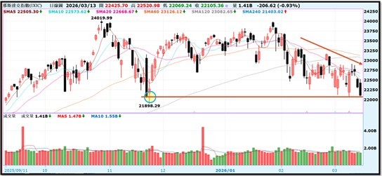 【產業戰報】0315假日不休息隊長當週盤勢解析
