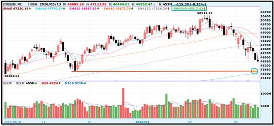 【產業戰報】0315假日不休息隊長當週盤勢解析