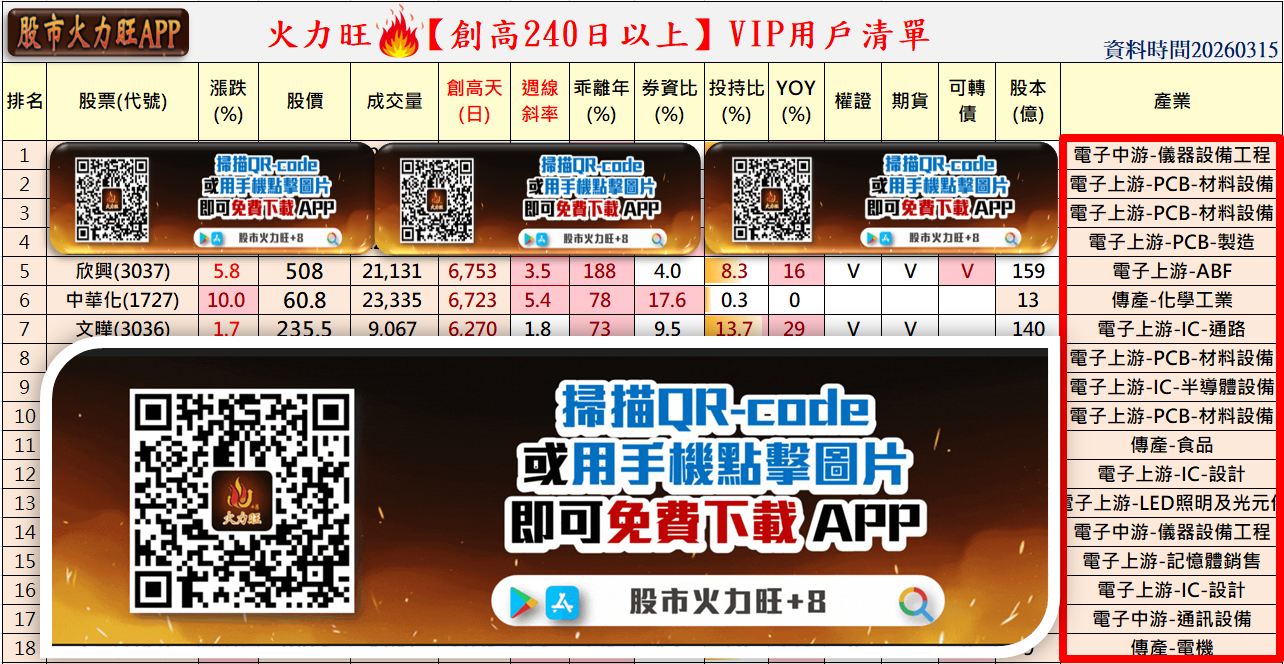 主力動向 🔥3/15趨勢分析：欣興、中華化及文曄誰最有戲？