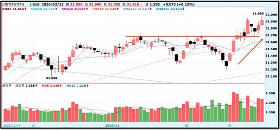 【產業戰報】0315假日不休息隊長當週盤勢解析