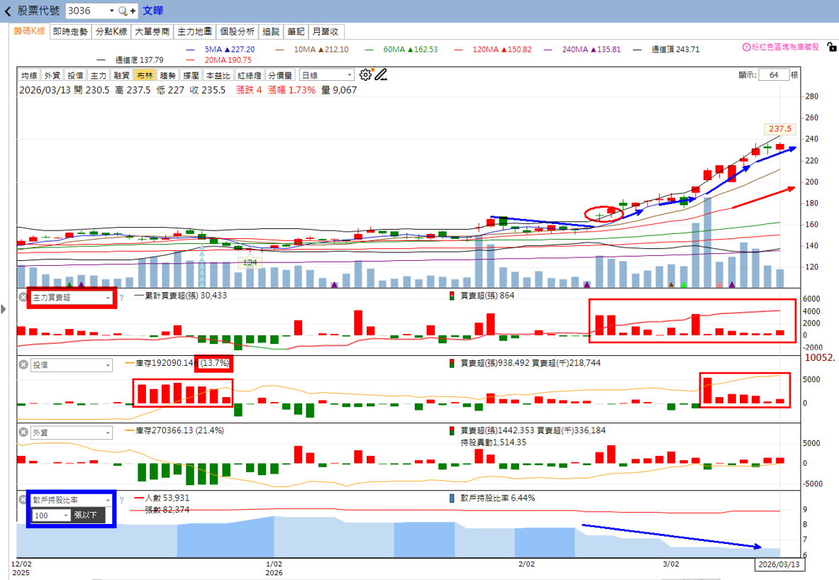 主力動向 🔥3/15趨勢分析：欣興、中華化及文曄誰最有戲？
