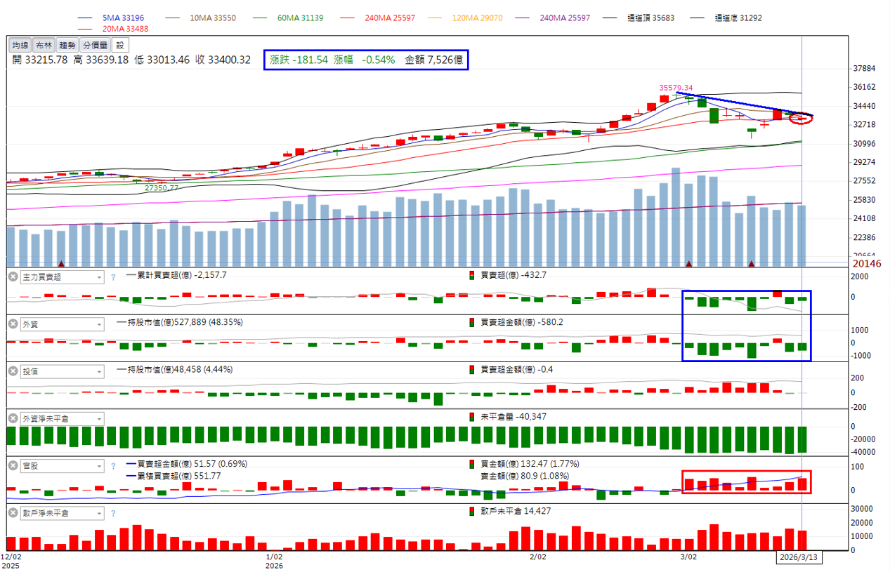 主力動向 🔥3/15趨勢分析：欣興、中華化及文曄誰最有戲？