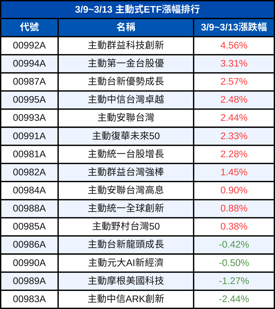 主動式ETF週報:績效普遍優大盤,單週加碼封測、記憶體