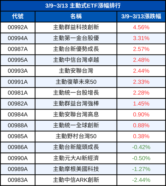 主動式ETF週報:績效普遍優大盤,單週加碼封測、記憶體