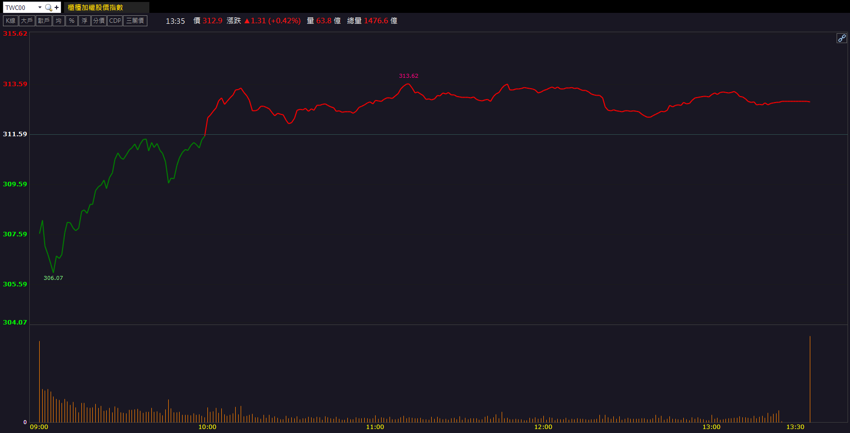 AI+記憶體雙題材！愛普(6531)股價逆勢走強！