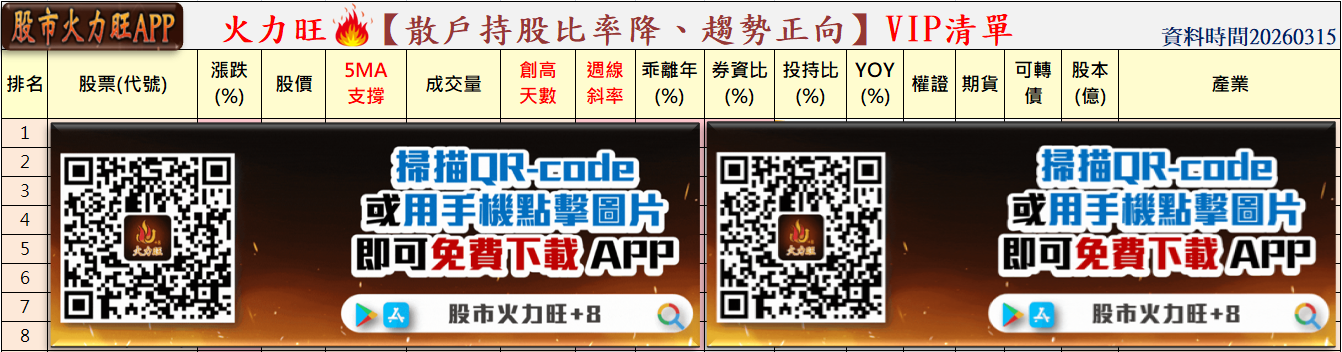 主力動向 🔥3/15趨勢分析：欣興、中華化及文曄誰最有戲？