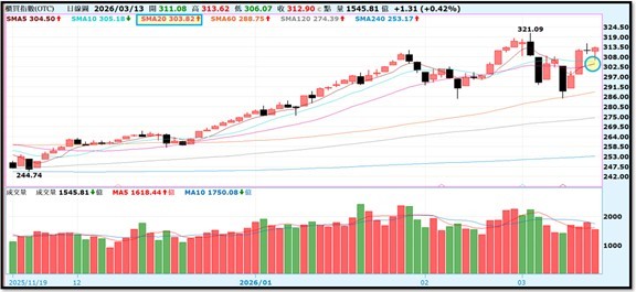 【產業戰報】0315假日不休息隊長當週盤勢解析