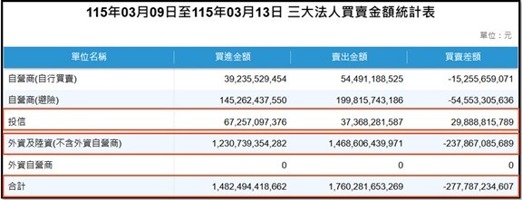 【產業戰報】0315假日不休息隊長當週盤勢解析