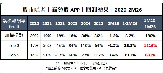 【技術籌碼】贏勢股 APP 選股TOP5-20260316