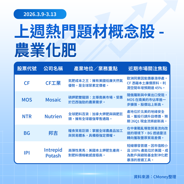 【關鍵趨勢】中東戰火切斷全球肥料動脈！誰將成農業牛市的最大贏家？