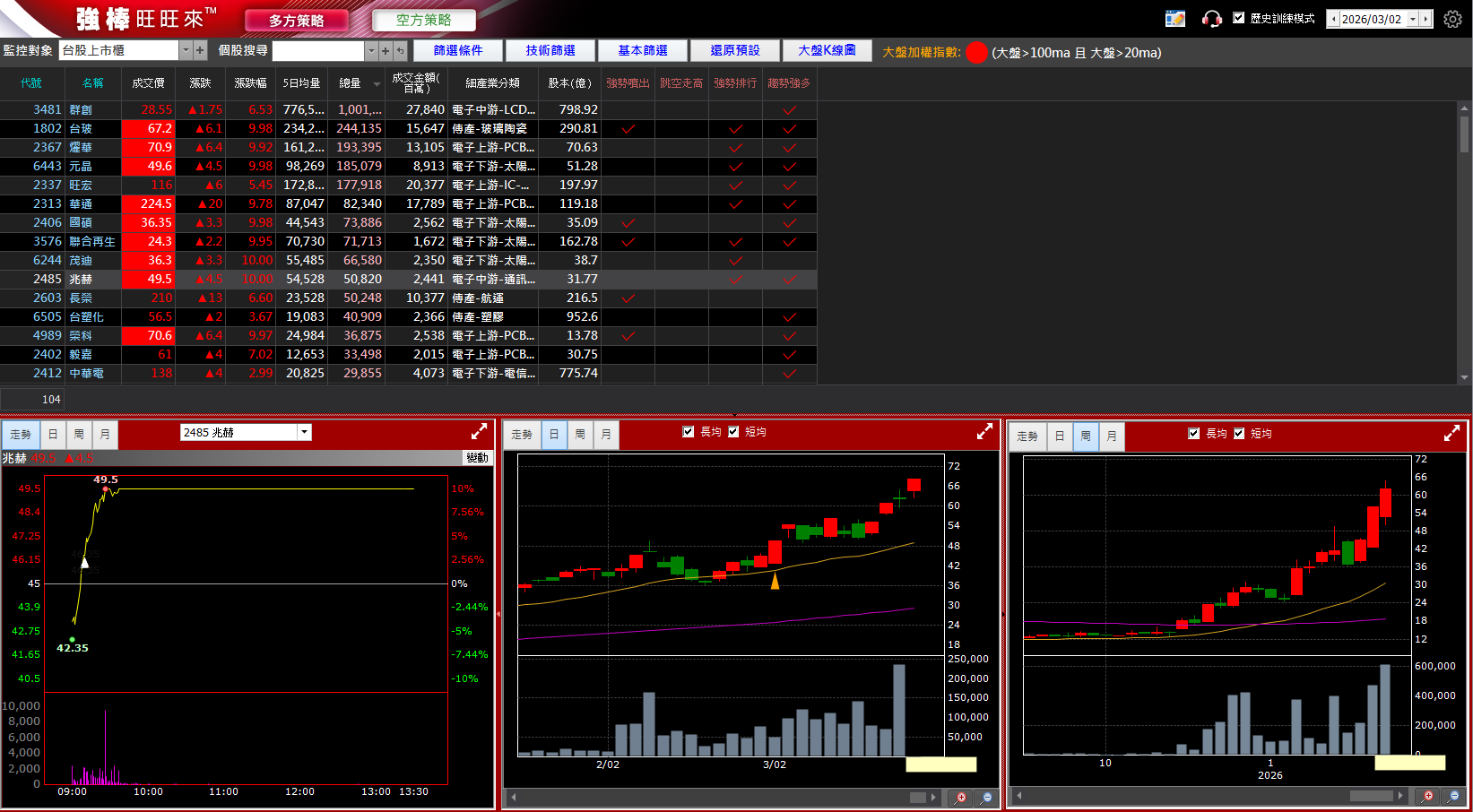 03/16 強棒旺旺來交易回顧|兆赫(2485)表現強勢